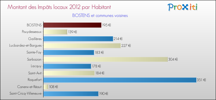 Montant des impôts locaux par Habitant pour BOSTENS et les communes proches Comparaison des impôts locaux par habitant pour BOSTENS et les communes voisines