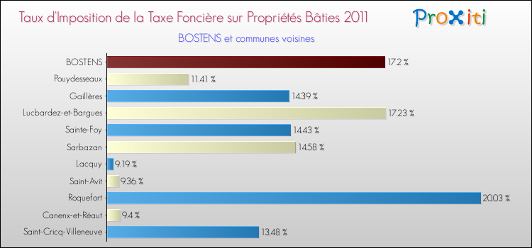 Taux d'imposition de la taxe foncière sur le bati 2011 pour BOSTENS et les communes proches Comparaison des taux d'imposition de la taxe foncière sur le bati 2011 pour BOSTENS et les communes voisines