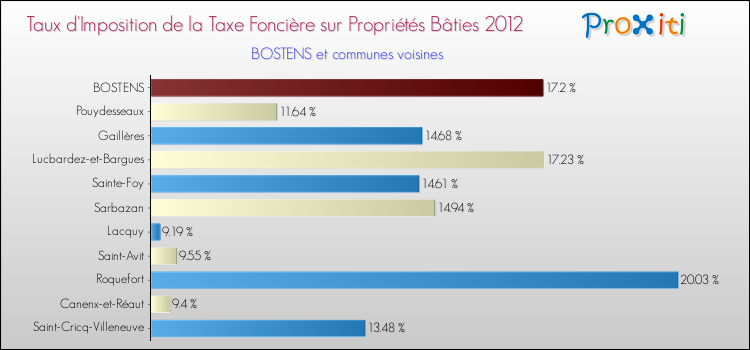 Taux d'imposition de la taxe foncière sur le bati 2012 pour BOSTENS et les communes proches Comparaison des taux d'imposition de la taxe foncière sur le bati 2012 pour BOSTENS et les communes voisines