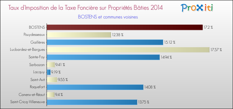 Taux d'imposition de la taxe foncière sur le bati 2014 pour BOSTENS et les communes proches Comparaison des taux d'imposition de la taxe foncière sur le bati 2014 pour BOSTENS et les communes voisines