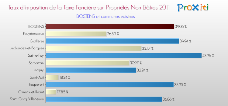 Taux d'imposition de la taxe foncière sur les immeubles et terrains non batis 2011 pour BOSTENS et les communes proches Comparaison des taux d'imposition de la taxe foncière sur les immeubles et terrains non batis 2011 pour BOSTENS et les communes voisines