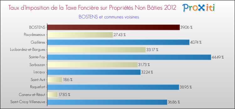 Taux d'imposition de la taxe foncière sur les immeubles et terrains non batis 2012 pour BOSTENS et les communes proches Comparaison des taux d'imposition de la taxe foncière sur les immeubles et terrains non batis 2012 pour BOSTENS et les communes voisines