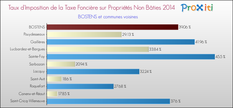 Taux d'imposition de la taxe foncière sur les immeubles et terrains non batis 2014 pour BOSTENS et les communes proches Comparaison des taux d'imposition de la taxe foncière sur les immeubles et terrains non batis 2014 pour BOSTENS et les communes voisines