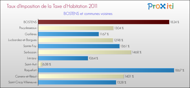 Taux d'imposition de la taxe d'habitation 2011 pour BOSTENS et les communes proches Comparaison des taux d'imposition de la taxe d'habitation 2011 pour BOSTENS et les communes voisines