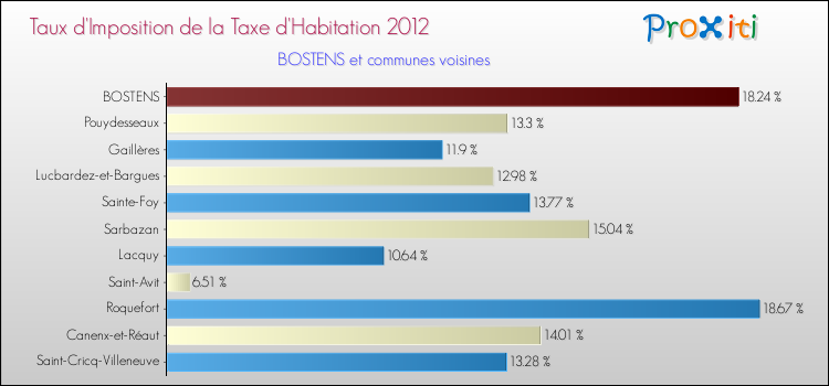 Taux d'imposition de la taxe d'habitation 2012 pour BOSTENS et les communes proches Comparaison des taux d'imposition de la taxe d'habitation 2012 pour BOSTENS et les communes voisines