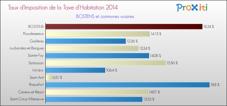 Taux d'imposition de la taxe d'habitation 2014 pour BOSTENS et les communes proches Comparaison des taux d'imposition de la taxe d'habitation 2014 pour BOSTENS et les communes voisines