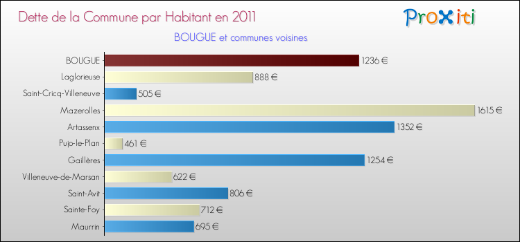Dette par habitant de la commune en 2011 pour BOUGUE et les communes proches Comparaison de la dette par habitant de la commune en 2011 pour BOUGUE et les communes voisines