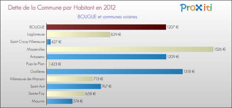 Dette par habitant de la commune en 2012 pour BOUGUE et les communes proches Comparaison de la dette par habitant de la commune en 2012 pour BOUGUE et les communes voisines