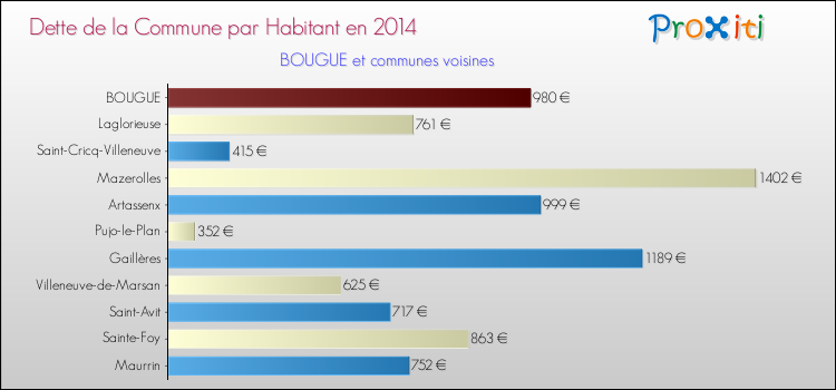 Dette par habitant de la commune en 2014 pour BOUGUE et les communes proches Comparaison de la dette par habitant de la commune en 2014 pour BOUGUE et les communes voisines