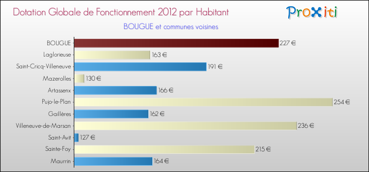 Montant des dotations globales de fonctionnement DGF par Habitant pour BOUGUE et les communes proches Comparaison des des dotations globales de fonctionnement DGF par habitant pour BOUGUE et les communes voisines