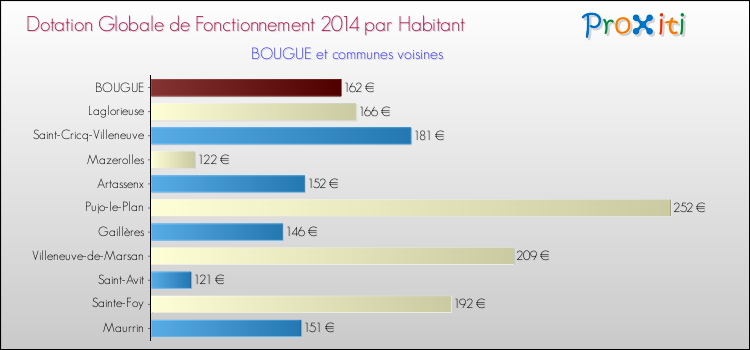Montant des dotations globales de fonctionnement DGF par Habitant pour BOUGUE et les communes proches en 2014. Comparaison des des dotations globales de fonctionnement DGF par habitant pour BOUGUE et les communes voisines en 2014.