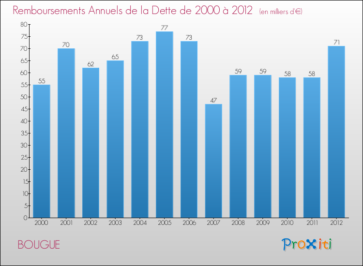 Evolution de l'annuité de la dette pour la commune de BOUGUE de 2000 à 2012 Annuités de la dette pour BOUGUE de 2000 à 2012