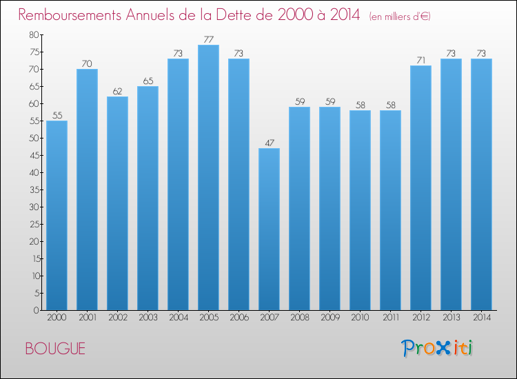 Evolution de l'annuité de la dette pour la commune de BOUGUE de 2000 à 2014 Annuités de la dette pour BOUGUE de 2000 à 2014