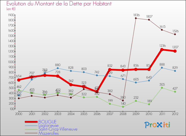 Evolution de la dette par habitant pour la commune de BOUGUE et les communes proches de 2000 à 2012 Comparaison de la dette par habitant pour BOUGUE et les communes voisines de 2000 à 2012