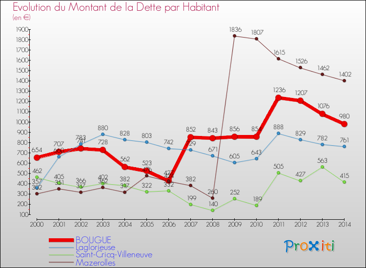 Evolution de la dette par habitant pour la commune de BOUGUE et les communes proches de 2000 à 2014 Comparaison de la dette par habitant pour BOUGUE et les communes voisines de 2000 à 2014