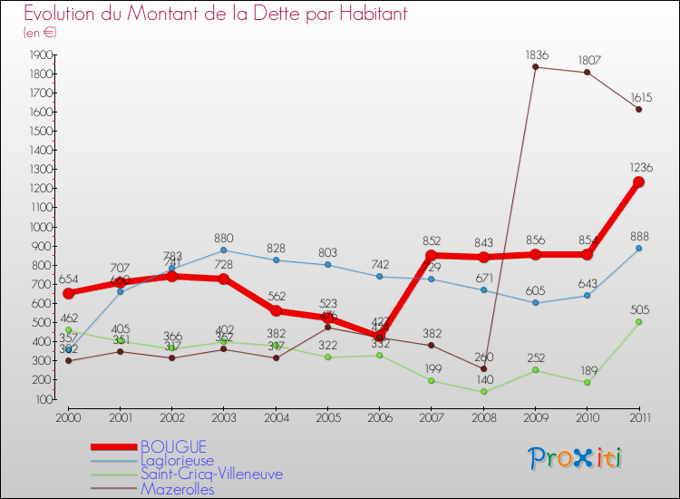 Evolution de la dette par habitant pour la commune de BOUGUE et les communes proches Comparaison de la dette par habitant pour BOUGUE et les communes voisines
