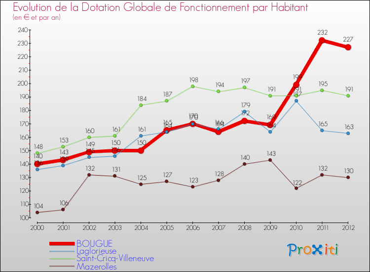 Evolution et montant de la dotation globale de fonctionnement par Habitant pour BOUGUE et les communes proches Comparaison des dotations globales de fonctionnement par habitant pour BOUGUE et les communes voisines