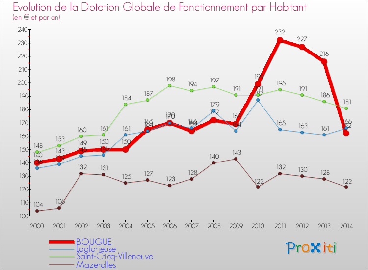 Evolution et montant de la dotation globale de fonctionnement par Habitant pour BOUGUE et les communes proches de 2000 à 2014. Comparaison des dotations globales de fonctionnement par habitant pour BOUGUE et les communes voisines de 2000 à 2014.