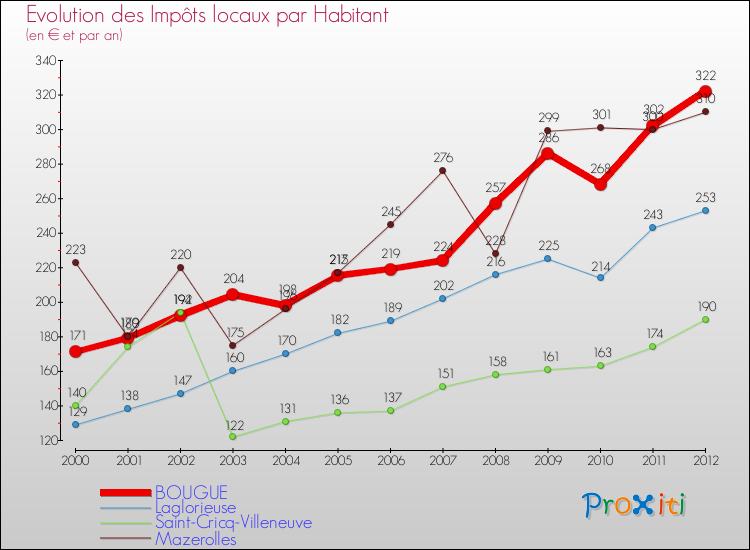 Evolution et montant des impôts locaux par Habitant pour BOUGUE et les communes proches Comparaison des impôts locaux par habitant pour BOUGUE et les communes voisines