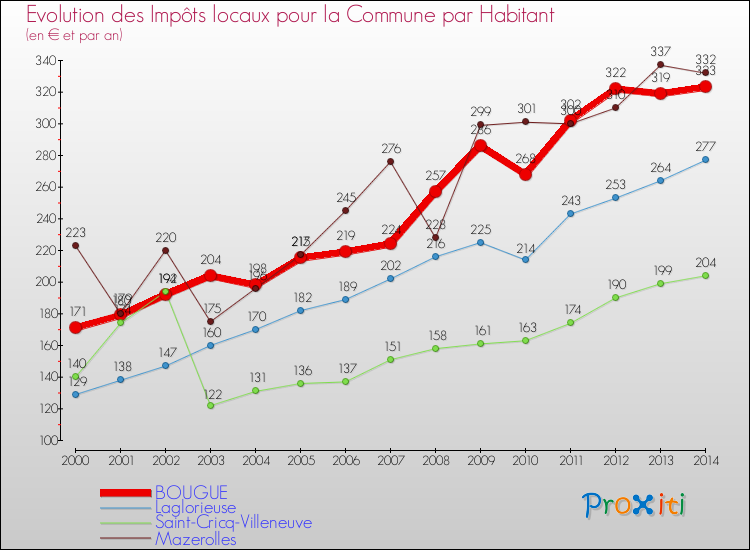 Evolution et montant des impôts locaux par Habitant pour BOUGUE et les communes proches de 2000 à 2014 Comparaison des impôts locaux par habitant pour BOUGUE et les communes voisines de 2000 à 2014