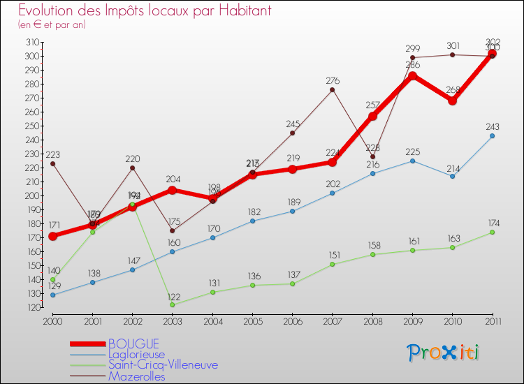 Evolution et montant des impôts locaux par Habitant pour BOUGUE et les communes proches Comparaison des impôts locaux par habitant pour BOUGUE et les communes voisines