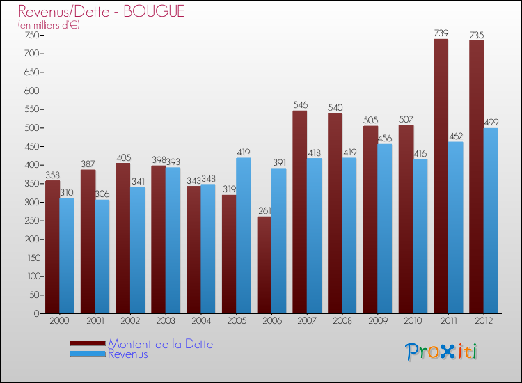 Evolution comparée de la dette et des revenus pour la commune de BOUGUE de 2000 à 2012 Comparaison de la dette et des revenus pour BOUGUE de 2000 à 2012