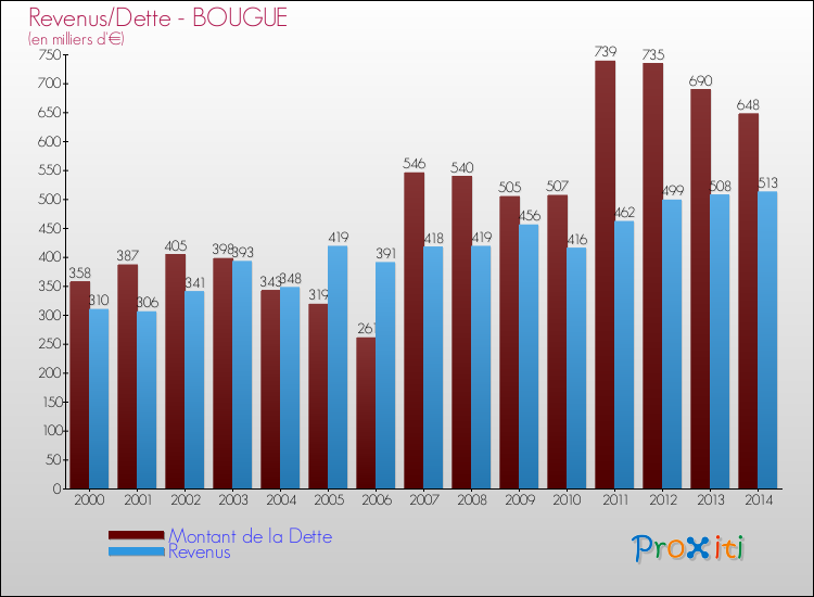 Evolution comparée de la dette et des revenus pour la commune de BOUGUE de 2000 à 2014 Comparaison de la dette et des revenus pour BOUGUE de 2000 à 2014