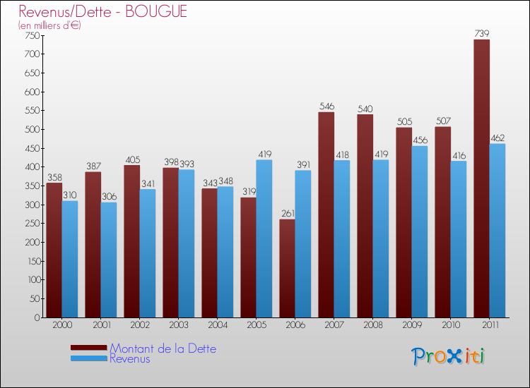 Evolution comparée de la dette et des revenus pour la commune de BOUGUE de 2000 à 2011 Comparaison de la dette et des revenus pour BOUGUE de 2000 à 2011