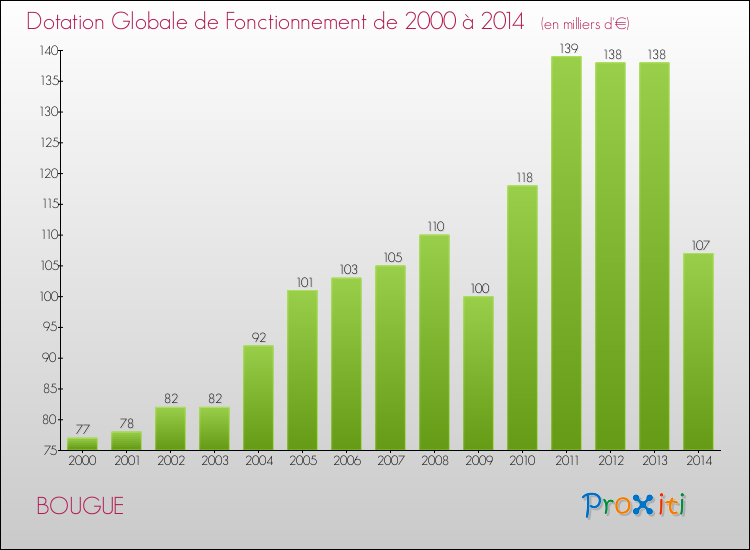 Evolution du montant de la Dotation Globale de Fonctionnement pour la commune de BOUGUE de 2000 à 2014 Evolution du montant de la Dotation Globale de Fonctionnement pour BOUGUE de 2000 à 2014