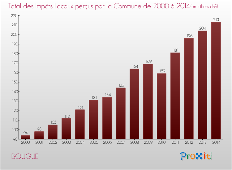 Evolution des Impôts Locaux pour la commune de BOUGUE de 2000 à 2014 Evolution des Impôts Locaux pour BOUGUE de 2000 à 2014