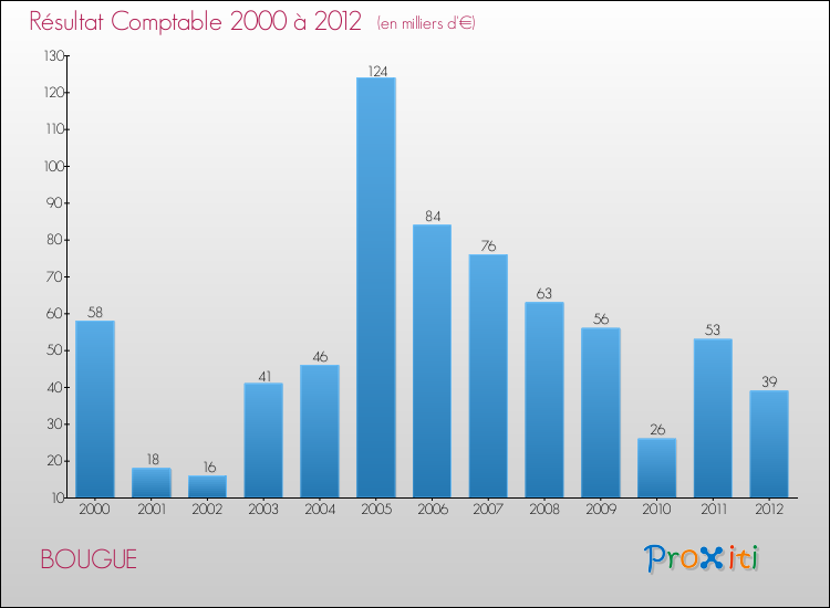 Evolution du résultat comptable pour la commune de BOUGUE de 2000 à 2012 Evolution du résultat comptable pour BOUGUE de 2000 à 2012