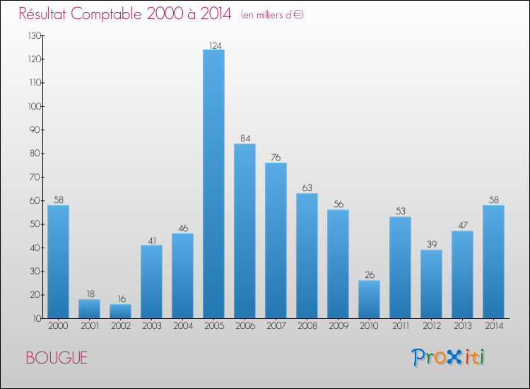 Evolution du résultat comptable pour la commune de BOUGUE de 2000 à 2014 Evolution du résultat comptable pour BOUGUE de 2000 à 2014