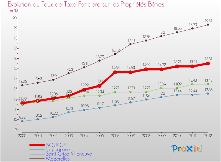 Evolution du taux de la taxe foncière sur le bati pour BOUGUE et les communes proches de 2000 à 2012 Comparaison des taux de taxe foncière sur le bati pour BOUGUE et les communes voisines de 2000 à 2012