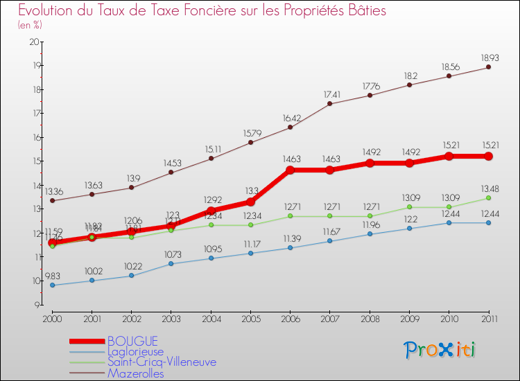 Evolution du taux de la taxe foncière sur le bati pour BOUGUE et les communes proches Comparaison des taux de taxe foncière sur le bati pour BOUGUE et les communes voisines