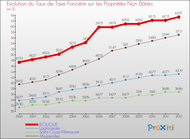 Evolution du taux de la taxe foncière sur les immeubles et terrains non batis pour BOUGUE et les communes proches de 2000 à 2012 Comparaison des taux de la taxe foncière sur les immeubles et terrains non batis pour BOUGUE et les communes voisines de 2000 à 2012