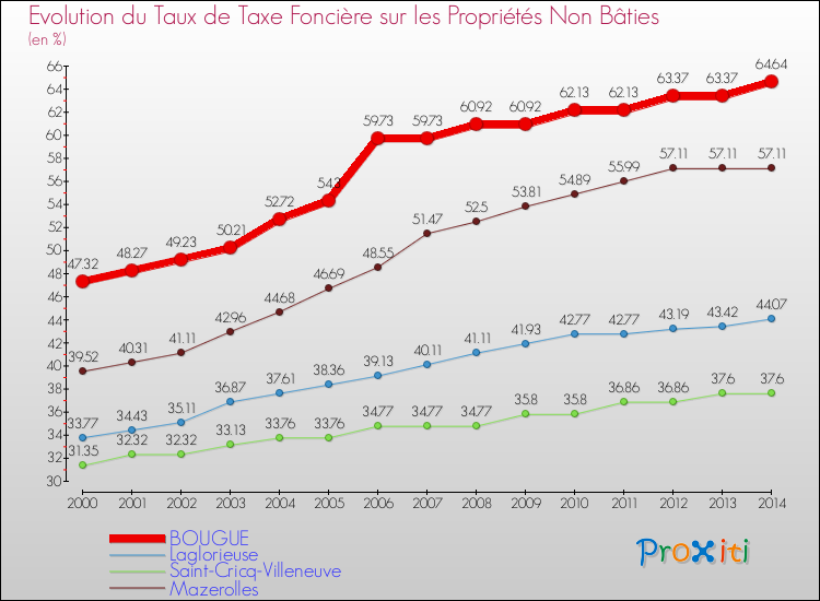 Evolution du taux de la taxe foncière sur les immeubles et terrains non batis pour BOUGUE et les communes proches de 2000 à 2014 Comparaison des taux de la taxe foncière sur les immeubles et terrains non batis pour BOUGUE et les communes voisines de 2000 à 2014