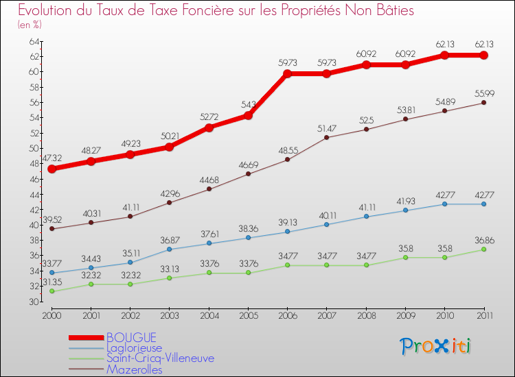 Evolution du taux de la taxe foncière sur les immeubles et terrains non batis pour BOUGUE et les communes proches Comparaison des taux de la taxe foncière sur les immeubles et terrains non batis pour BOUGUE et les communes voisines