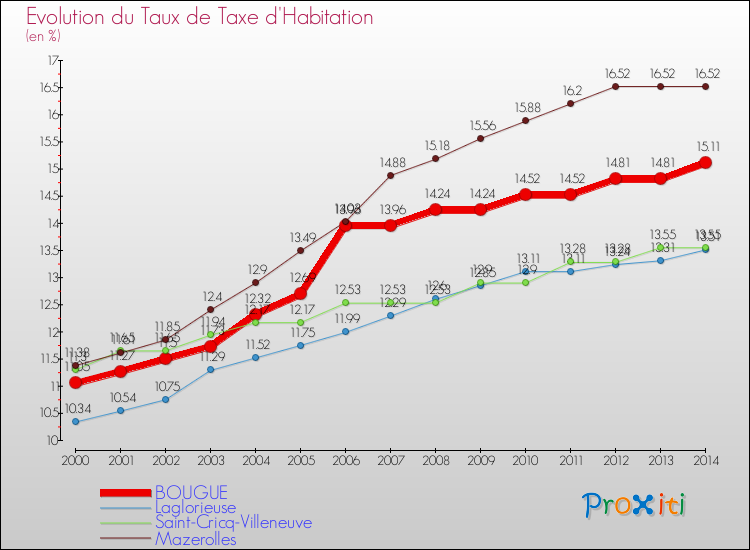 Evolution du taux de la taxe d'habitation pour BOUGUE et les communes proches de 2000 à 2014 Comparaison des taux de la taxe d'habitation pour BOUGUE et les communes voisines de 2000 à 2014
