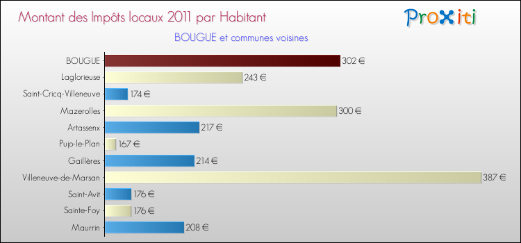 Montant des impôts locaux par Habitant pour BOUGUE et les communes proches Comparaison des impôts locaux par habitant pour BOUGUE et les communes voisines