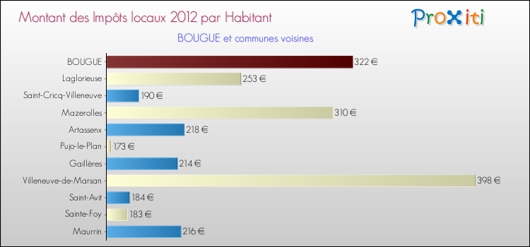 Montant des impôts locaux par Habitant pour BOUGUE et les communes proches Comparaison des impôts locaux par habitant pour BOUGUE et les communes voisines