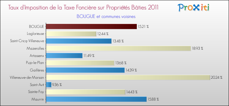 Taux d'imposition de la taxe foncière sur le bati 2011 pour BOUGUE et les communes proches Comparaison des taux d'imposition de la taxe foncière sur le bati 2011 pour BOUGUE et les communes voisines