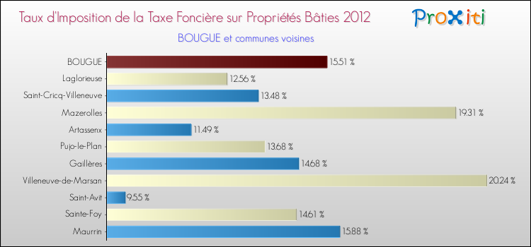 Taux d'imposition de la taxe foncière sur le bati 2012 pour BOUGUE et les communes proches Comparaison des taux d'imposition de la taxe foncière sur le bati 2012 pour BOUGUE et les communes voisines