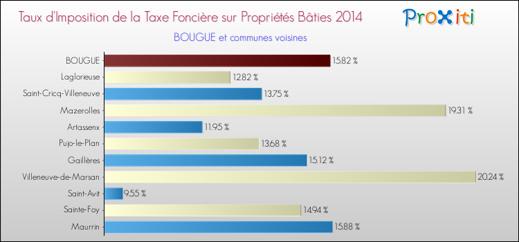 Taux d'imposition de la taxe foncière sur le bati 2014 pour BOUGUE et les communes proches Comparaison des taux d'imposition de la taxe foncière sur le bati 2014 pour BOUGUE et les communes voisines