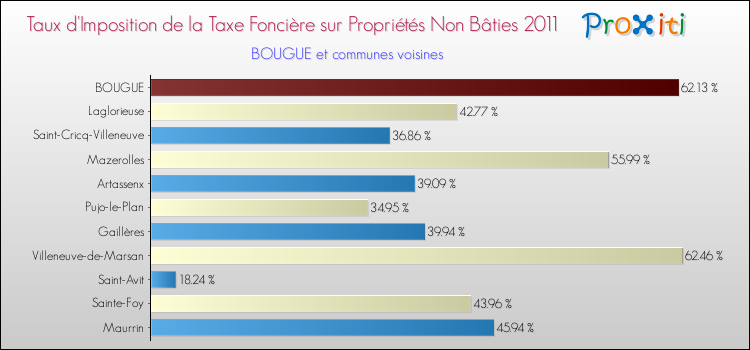 Taux d'imposition de la taxe foncière sur les immeubles et terrains non batis 2011 pour BOUGUE et les communes proches Comparaison des taux d'imposition de la taxe foncière sur les immeubles et terrains non batis 2011 pour BOUGUE et les communes voisines