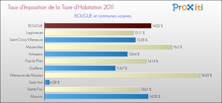 Taux d'imposition de la taxe d'habitation 2011 pour BOUGUE et les communes proches Comparaison des taux d'imposition de la taxe d'habitation 2011 pour BOUGUE et les communes voisines