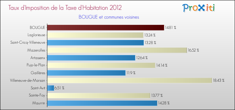 Taux d'imposition de la taxe d'habitation 2012 pour BOUGUE et les communes proches Comparaison des taux d'imposition de la taxe d'habitation 2012 pour BOUGUE et les communes voisines