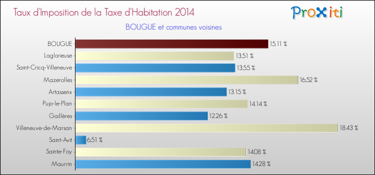 Taux d'imposition de la taxe d'habitation 2014 pour BOUGUE et les communes proches Comparaison des taux d'imposition de la taxe d'habitation 2014 pour BOUGUE et les communes voisines