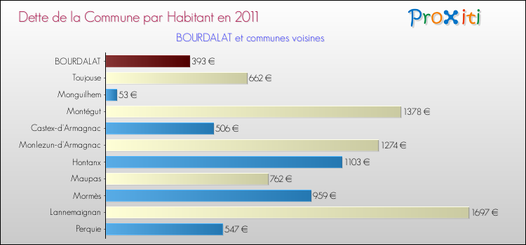 Dette par habitant de la commune en 2011 pour BOURDALAT et les communes proches Comparaison de la dette par habitant de la commune en 2011 pour BOURDALAT et les communes voisines