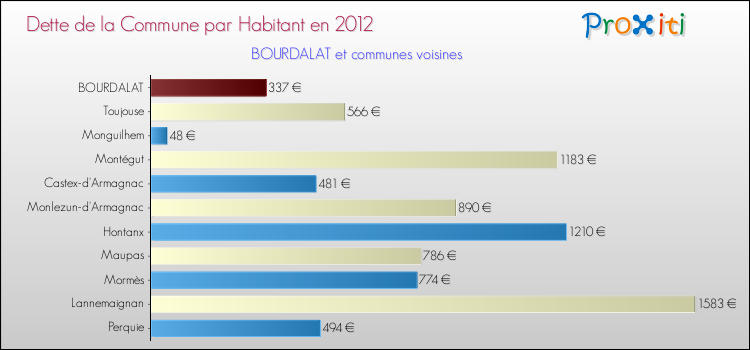 Dette par habitant de la commune en 2012 pour BOURDALAT et les communes proches Comparaison de la dette par habitant de la commune en 2012 pour BOURDALAT et les communes voisines