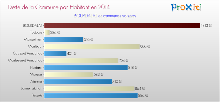 Dette par habitant de la commune en 2014 pour BOURDALAT et les communes proches Comparaison de la dette par habitant de la commune en 2014 pour BOURDALAT et les communes voisines